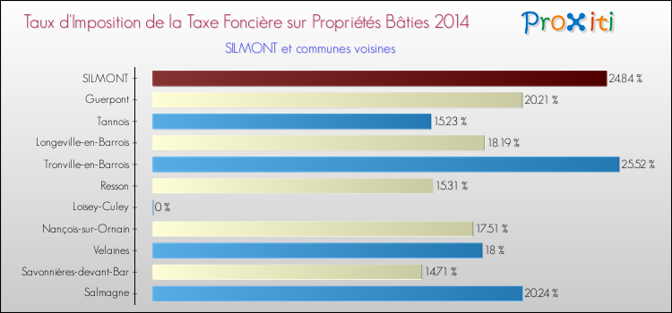 Taux d'imposition de la taxe foncière sur le bati 2014 pour SILMONT et les communes proches Comparaison des taux d'imposition de la taxe foncière sur le bati 2014 pour SILMONT et les communes voisines