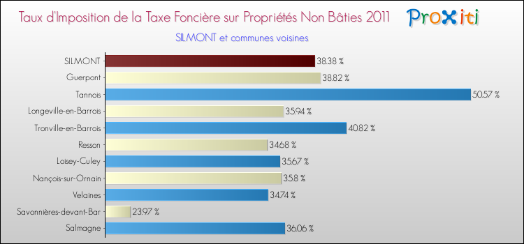 Taux d'imposition de la taxe foncière sur les immeubles et terrains non batis 2011 pour SILMONT et les communes proches Comparaison des taux d'imposition de la taxe foncière sur les immeubles et terrains non batis 2011 pour SILMONT et les communes voisines