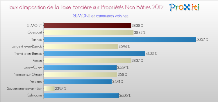 Taux d'imposition de la taxe foncière sur les immeubles et terrains non batis 2012 pour SILMONT et les communes proches Comparaison des taux d'imposition de la taxe foncière sur les immeubles et terrains non batis 2012 pour SILMONT et les communes voisines