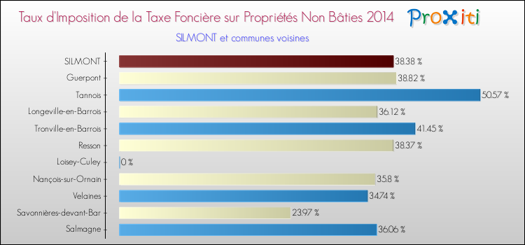 Taux d'imposition de la taxe foncière sur les immeubles et terrains non batis 2014 pour SILMONT et les communes proches Comparaison des taux d'imposition de la taxe foncière sur les immeubles et terrains non batis 2014 pour SILMONT et les communes voisines