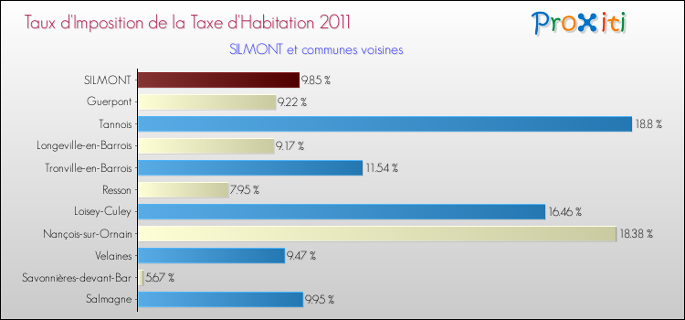 Taux d'imposition de la taxe d'habitation 2011 pour SILMONT et les communes proches Comparaison des taux d'imposition de la taxe d'habitation 2011 pour SILMONT et les communes voisines