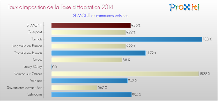Taux d'imposition de la taxe d'habitation 2014 pour SILMONT et les communes proches Comparaison des taux d'imposition de la taxe d'habitation 2014 pour SILMONT et les communes voisines