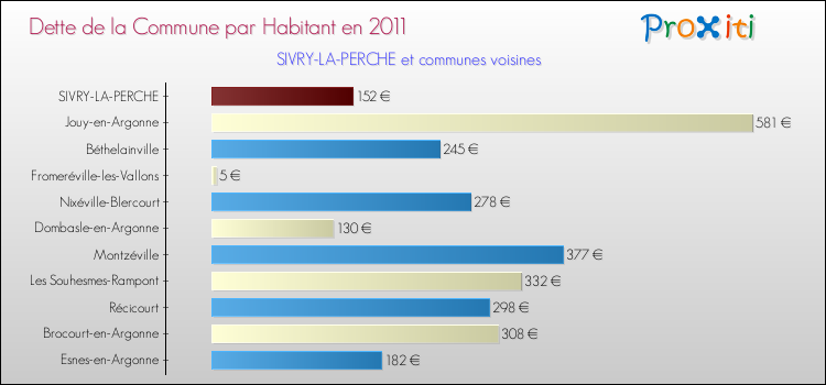 Dette par habitant de la commune en 2011 pour SIVRY-LA-PERCHE et les communes proches Comparaison de la dette par habitant de la commune en 2011 pour SIVRY-LA-PERCHE et les communes voisines