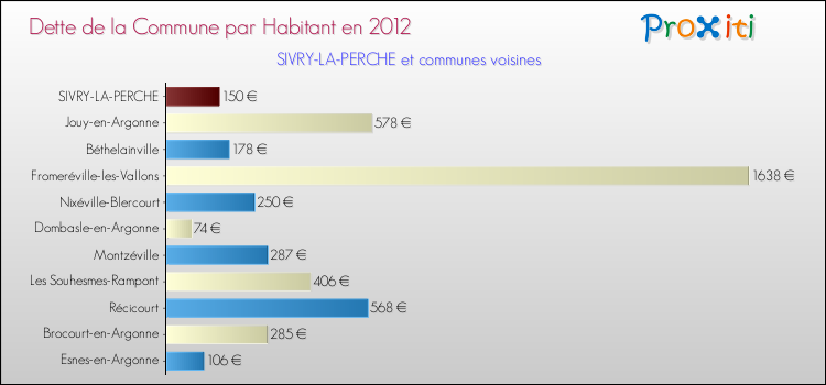 Dette par habitant de la commune en 2012 pour SIVRY-LA-PERCHE et les communes proches Comparaison de la dette par habitant de la commune en 2012 pour SIVRY-LA-PERCHE et les communes voisines