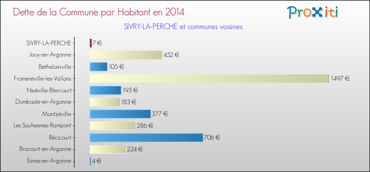 Dette par habitant de la commune en 2014 pour SIVRY-LA-PERCHE et les communes proches Comparaison de la dette par habitant de la commune en 2014 pour SIVRY-LA-PERCHE et les communes voisines