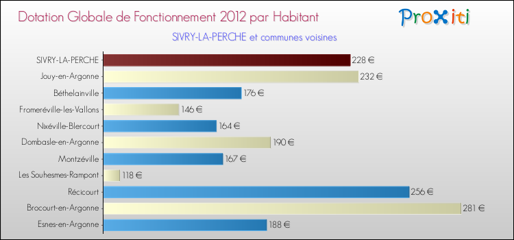 Montant des dotations globales de fonctionnement DGF par Habitant pour SIVRY-LA-PERCHE et les communes proches Comparaison des des dotations globales de fonctionnement DGF par habitant pour SIVRY-LA-PERCHE et les communes voisines