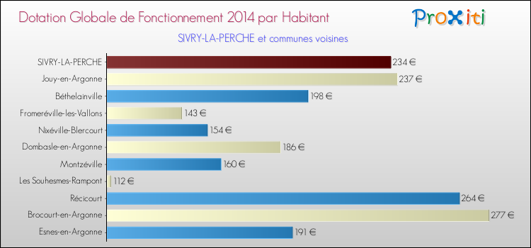 Montant des dotations globales de fonctionnement DGF par Habitant pour SIVRY-LA-PERCHE et les communes proches en 2014. Comparaison des des dotations globales de fonctionnement DGF par habitant pour SIVRY-LA-PERCHE et les communes voisines en 2014.
