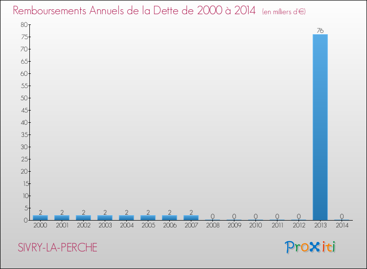 Evolution de l'annuité de la dette pour la commune de SIVRY-LA-PERCHE de 2000 à 2014 Annuités de la dette pour SIVRY-LA-PERCHE de 2000 à 2014