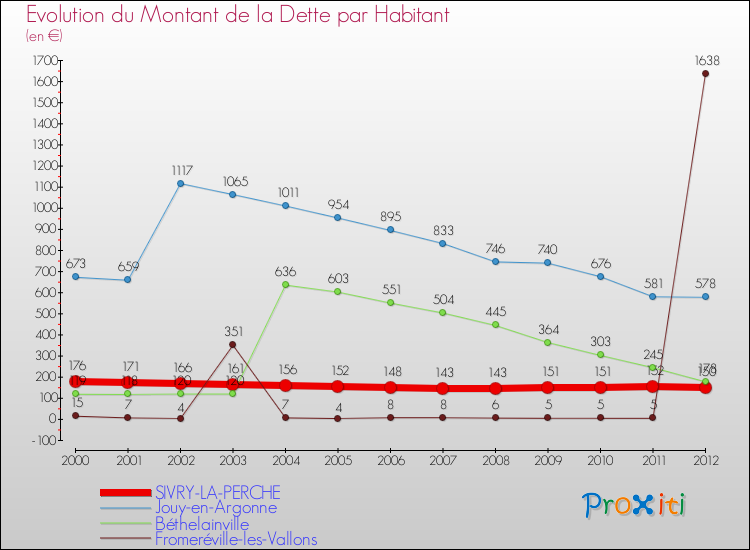 Evolution de la dette par habitant pour la commune de SIVRY-LA-PERCHE et les communes proches de 2000 à 2012 Comparaison de la dette par habitant pour SIVRY-LA-PERCHE et les communes voisines de 2000 à 2012