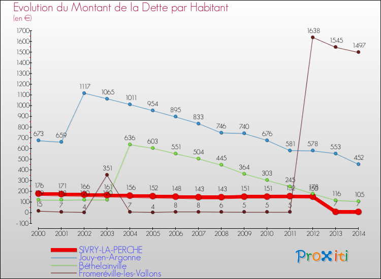Evolution de la dette par habitant pour la commune de SIVRY-LA-PERCHE et les communes proches de 2000 à 2014 Comparaison de la dette par habitant pour SIVRY-LA-PERCHE et les communes voisines de 2000 à 2014