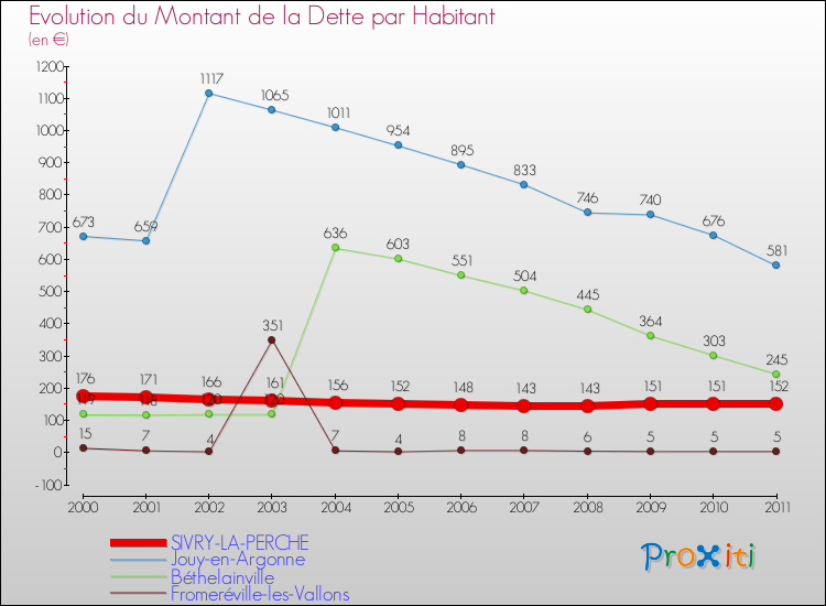 Evolution de la dette par habitant pour la commune de SIVRY-LA-PERCHE et les communes proches Comparaison de la dette par habitant pour SIVRY-LA-PERCHE et les communes voisines