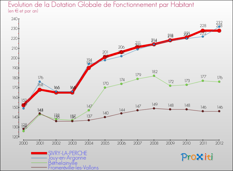 Evolution et montant de la dotation globale de fonctionnement par Habitant pour SIVRY-LA-PERCHE et les communes proches Comparaison des dotations globales de fonctionnement par habitant pour SIVRY-LA-PERCHE et les communes voisines