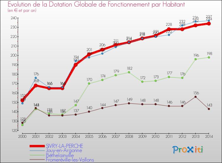 Evolution et montant de la dotation globale de fonctionnement par Habitant pour SIVRY-LA-PERCHE et les communes proches de 2000 à 2014. Comparaison des dotations globales de fonctionnement par habitant pour SIVRY-LA-PERCHE et les communes voisines de 2000 à 2014.