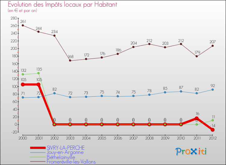 Evolution et montant des impôts locaux par Habitant pour SIVRY-LA-PERCHE et les communes proches Comparaison des impôts locaux par habitant pour SIVRY-LA-PERCHE et les communes voisines