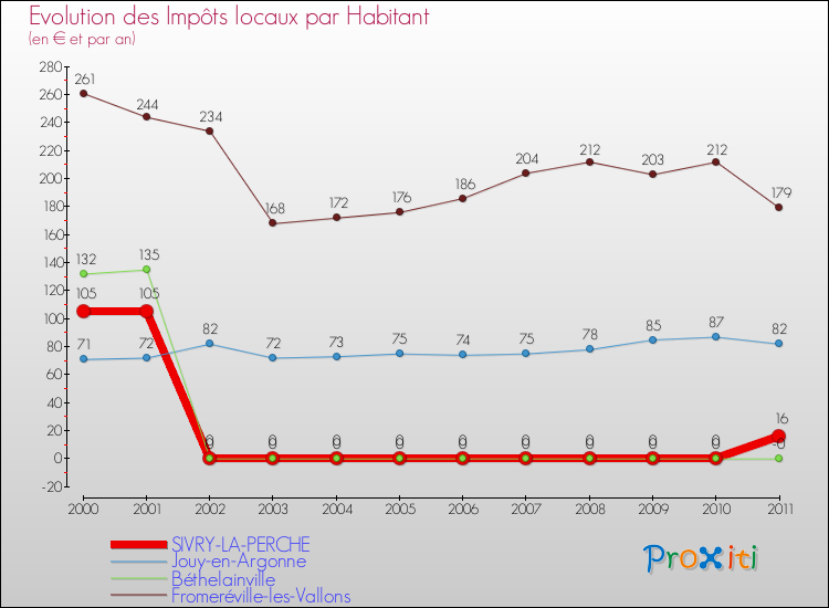 Evolution et montant des impôts locaux par Habitant pour SIVRY-LA-PERCHE et les communes proches Comparaison des impôts locaux par habitant pour SIVRY-LA-PERCHE et les communes voisines