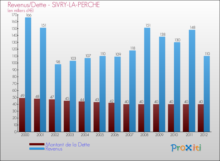 Evolution comparée de la dette et des revenus pour la commune de SIVRY-LA-PERCHE de 2000 à 2012 Comparaison de la dette et des revenus pour SIVRY-LA-PERCHE de 2000 à 2012