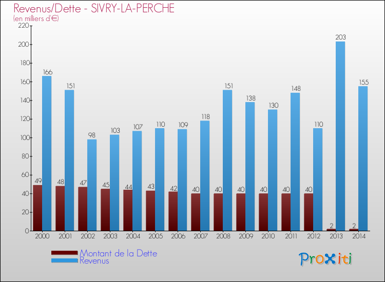 Evolution comparée de la dette et des revenus pour la commune de SIVRY-LA-PERCHE de 2000 à 2014 Comparaison de la dette et des revenus pour SIVRY-LA-PERCHE de 2000 à 2014