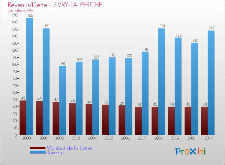 Evolution comparée de la dette et des revenus pour la commune de SIVRY-LA-PERCHE de 2000 à 2011 Comparaison de la dette et des revenus pour SIVRY-LA-PERCHE de 2000 à 2011