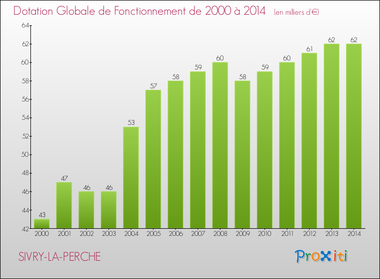 Evolution du montant de la Dotation Globale de Fonctionnement pour la commune de SIVRY-LA-PERCHE de 2000 à 2014 Evolution du montant de la Dotation Globale de Fonctionnement pour SIVRY-LA-PERCHE de 2000 à 2014