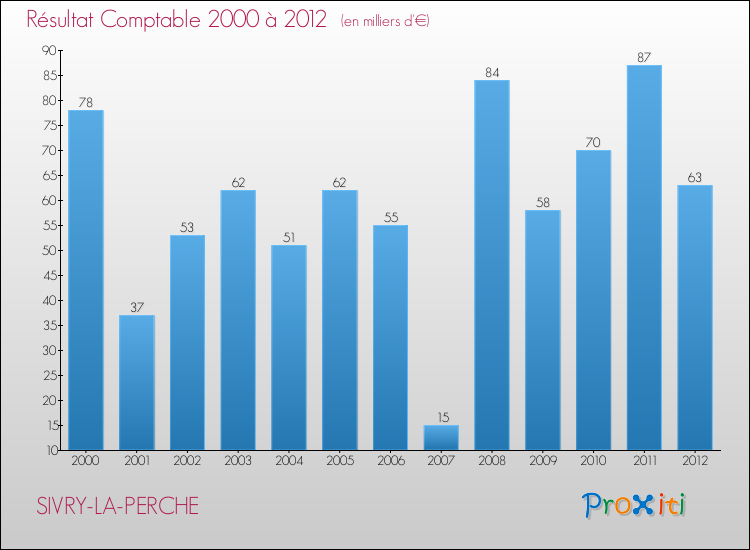 Evolution du résultat comptable pour la commune de SIVRY-LA-PERCHE de 2000 à 2012 Evolution du résultat comptable pour SIVRY-LA-PERCHE de 2000 à 2012