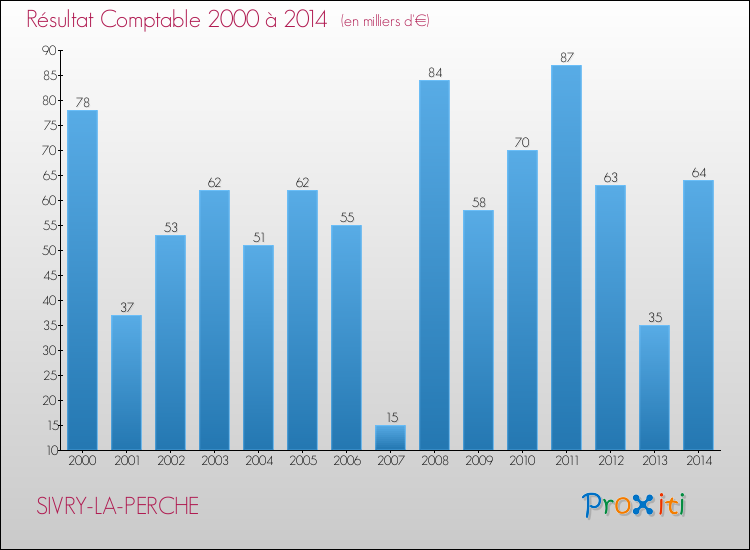 Evolution du résultat comptable pour la commune de SIVRY-LA-PERCHE de 2000 à 2014 Evolution du résultat comptable pour SIVRY-LA-PERCHE de 2000 à 2014