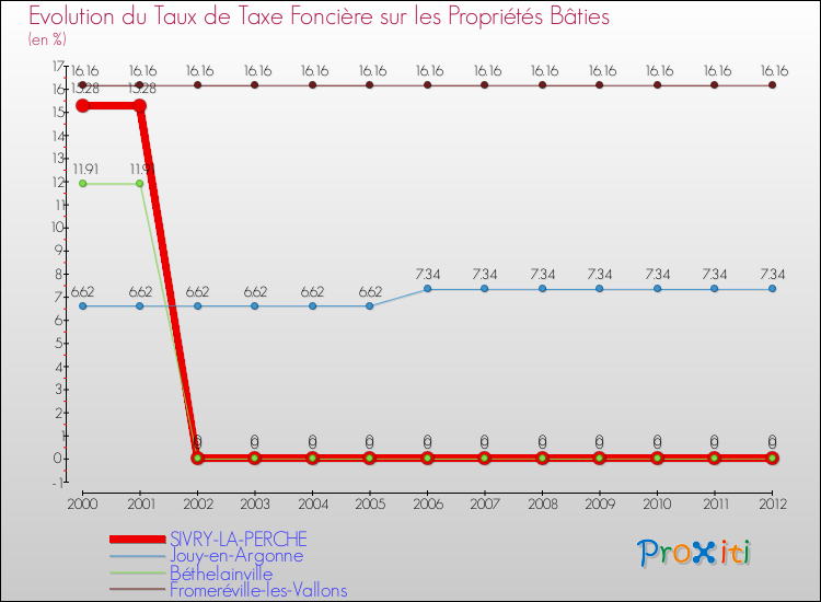 Evolution du taux de la taxe foncière sur le bati pour SIVRY-LA-PERCHE et les communes proches de 2000 à 2012 Comparaison des taux de taxe foncière sur le bati pour SIVRY-LA-PERCHE et les communes voisines de 2000 à 2012