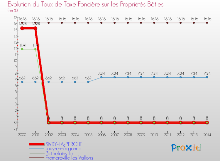 Evolution du taux de la taxe foncière sur le bati pour SIVRY-LA-PERCHE et les communes proches de 2000 à 2014 Comparaison des taux de taxe foncière sur le bati pour SIVRY-LA-PERCHE et les communes voisines de 2000 à 2014