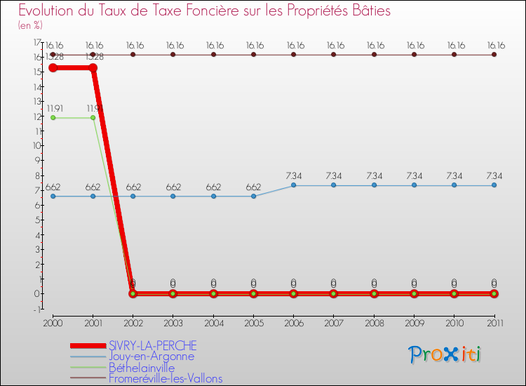Evolution du taux de la taxe foncière sur le bati pour SIVRY-LA-PERCHE et les communes proches Comparaison des taux de taxe foncière sur le bati pour SIVRY-LA-PERCHE et les communes voisines