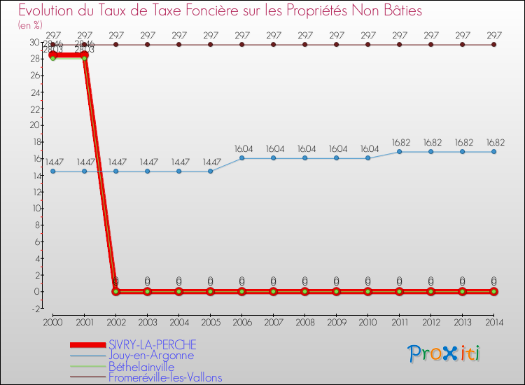 Evolution du taux de la taxe foncière sur les immeubles et terrains non batis pour SIVRY-LA-PERCHE et les communes proches de 2000 à 2014 Comparaison des taux de la taxe foncière sur les immeubles et terrains non batis pour SIVRY-LA-PERCHE et les communes voisines de 2000 à 2014