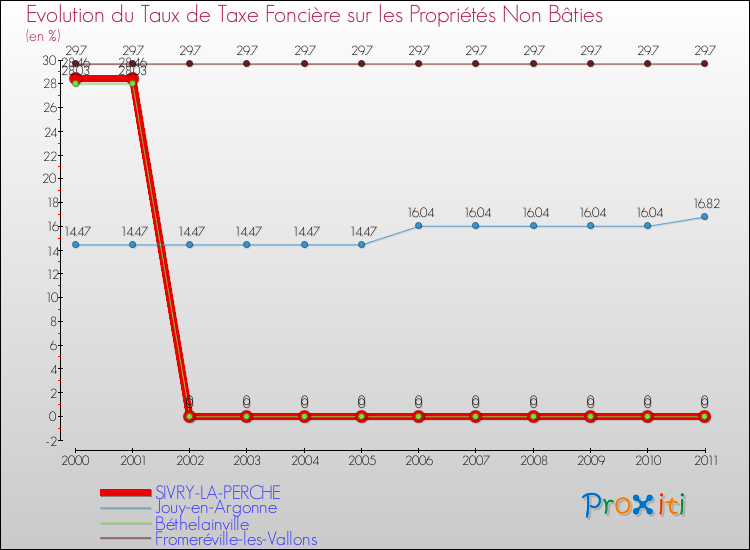 Evolution du taux de la taxe foncière sur les immeubles et terrains non batis pour SIVRY-LA-PERCHE et les communes proches Comparaison des taux de la taxe foncière sur les immeubles et terrains non batis pour SIVRY-LA-PERCHE et les communes voisines