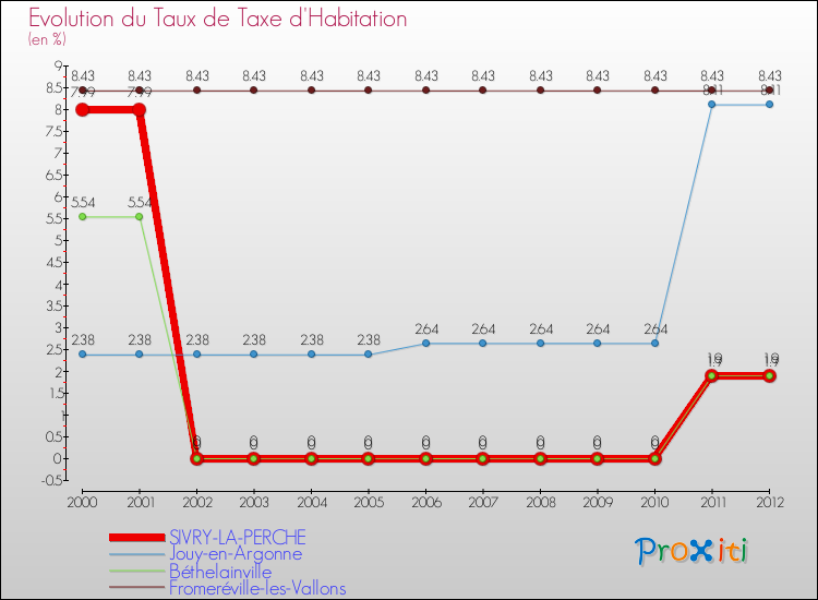 Evolution du taux de la taxe d'habitation pour SIVRY-LA-PERCHE et les communes proches Comparaison des taux de la taxe d'habitation pour SIVRY-LA-PERCHE et les communes voisines