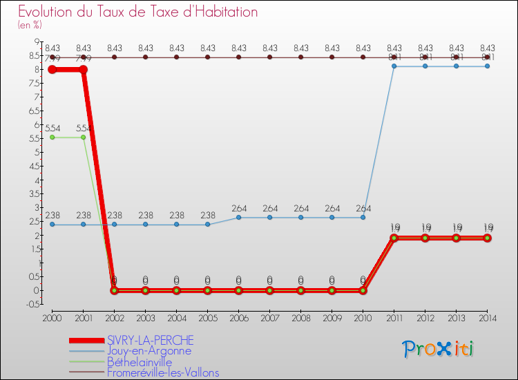 Evolution du taux de la taxe d'habitation pour SIVRY-LA-PERCHE et les communes proches de 2000 à 2014 Comparaison des taux de la taxe d'habitation pour SIVRY-LA-PERCHE et les communes voisines de 2000 à 2014