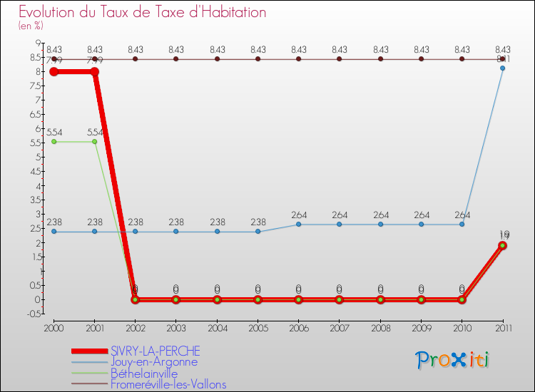 Evolution du taux de la taxe d'habitation pour SIVRY-LA-PERCHE et les communes proches Comparaison des taux de la taxe d'habitation pour SIVRY-LA-PERCHE et les communes voisines
