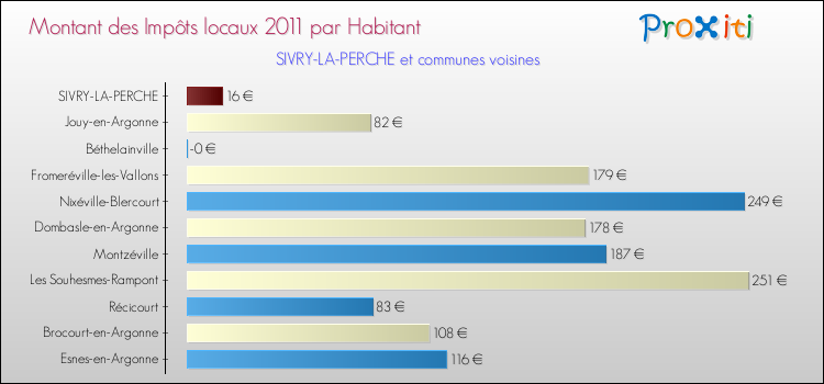 Montant des impôts locaux par Habitant pour SIVRY-LA-PERCHE et les communes proches Comparaison des impôts locaux par habitant pour SIVRY-LA-PERCHE et les communes voisines