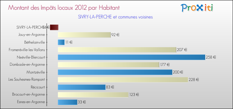 Montant des impôts locaux par Habitant pour SIVRY-LA-PERCHE et les communes proches Comparaison des impôts locaux par habitant pour SIVRY-LA-PERCHE et les communes voisines