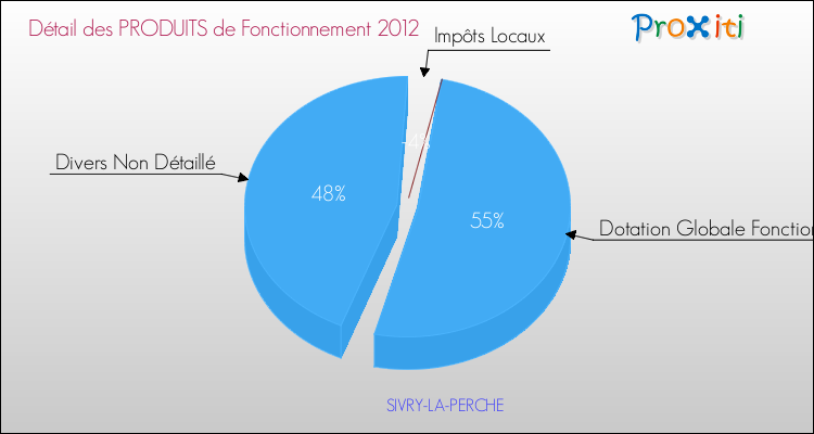 Décomposition du Budget de Fonctionnement 2012 de la commune de SIVRY-LA-PERCHE Budget de Fonctionnement 2012 pour la commune de SIVRY-LA-PERCHE