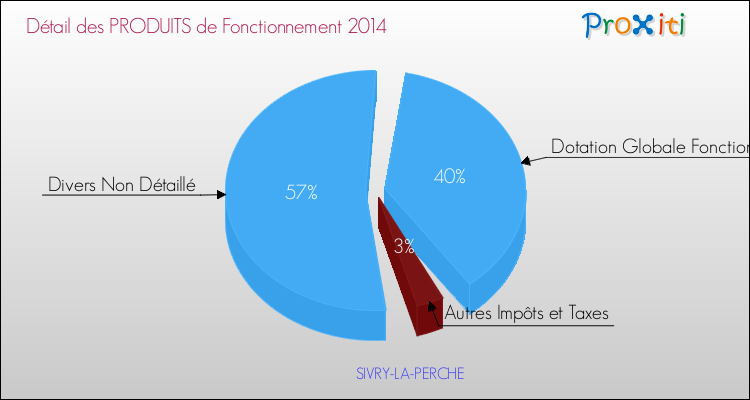 Décomposition du Budget de Fonctionnement 2014 de la commune de SIVRY-LA-PERCHE Budget de Fonctionnement 2014 pour la commune de SIVRY-LA-PERCHE