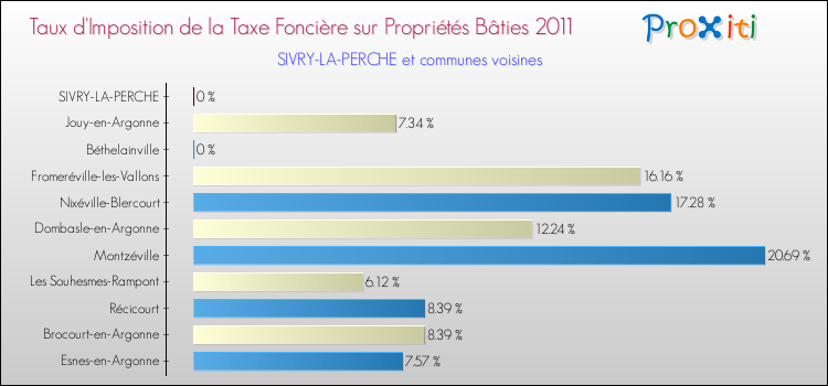 Taux d'imposition de la taxe foncière sur le bati 2011 pour SIVRY-LA-PERCHE et les communes proches Comparaison des taux d'imposition de la taxe foncière sur le bati 2011 pour SIVRY-LA-PERCHE et les communes voisines