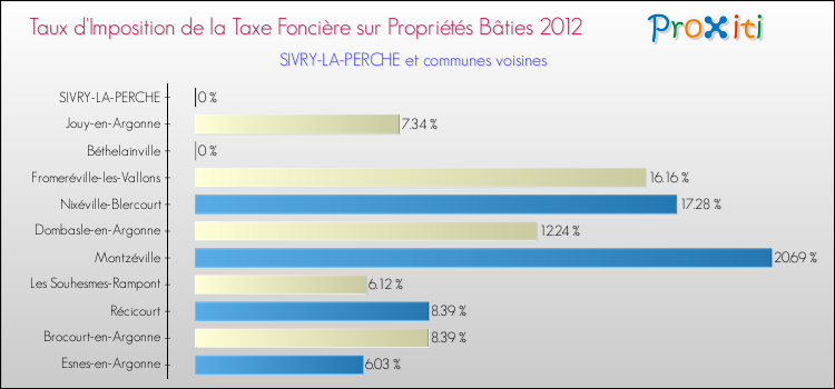 Taux d'imposition de la taxe foncière sur le bati 2012 pour SIVRY-LA-PERCHE et les communes proches Comparaison des taux d'imposition de la taxe foncière sur le bati 2012 pour SIVRY-LA-PERCHE et les communes voisines