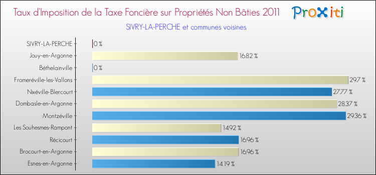 Taux d'imposition de la taxe foncière sur les immeubles et terrains non batis 2011 pour SIVRY-LA-PERCHE et les communes proches Comparaison des taux d'imposition de la taxe foncière sur les immeubles et terrains non batis 2011 pour SIVRY-LA-PERCHE et les communes voisines