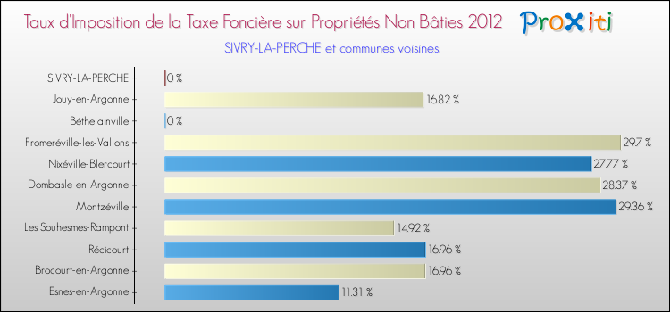 Taux d'imposition de la taxe foncière sur les immeubles et terrains non batis 2012 pour SIVRY-LA-PERCHE et les communes proches Comparaison des taux d'imposition de la taxe foncière sur les immeubles et terrains non batis 2012 pour SIVRY-LA-PERCHE et les communes voisines