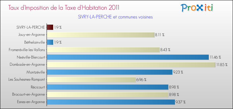 Taux d'imposition de la taxe d'habitation 2011 pour SIVRY-LA-PERCHE et les communes proches Comparaison des taux d'imposition de la taxe d'habitation 2011 pour SIVRY-LA-PERCHE et les communes voisines