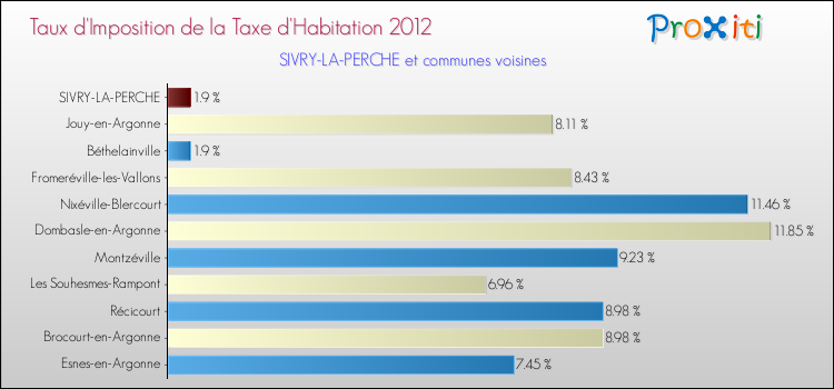 Taux d'imposition de la taxe d'habitation 2012 pour SIVRY-LA-PERCHE et les communes proches Comparaison des taux d'imposition de la taxe d'habitation 2012 pour SIVRY-LA-PERCHE et les communes voisines