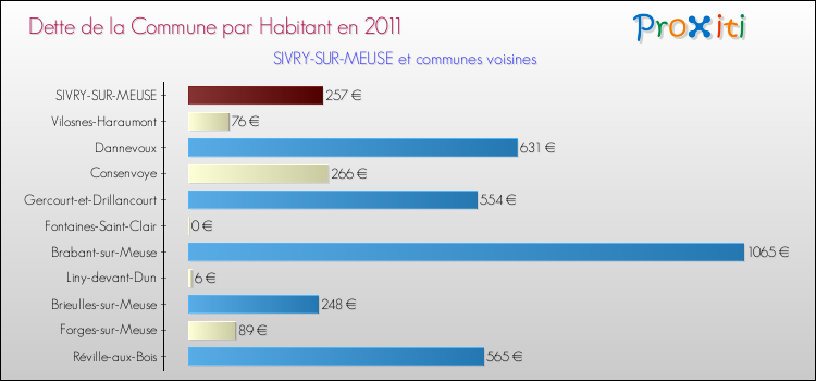 Dette par habitant de la commune en 2011 pour SIVRY-SUR-MEUSE et les communes proches Comparaison de la dette par habitant de la commune en 2011 pour SIVRY-SUR-MEUSE et les communes voisines