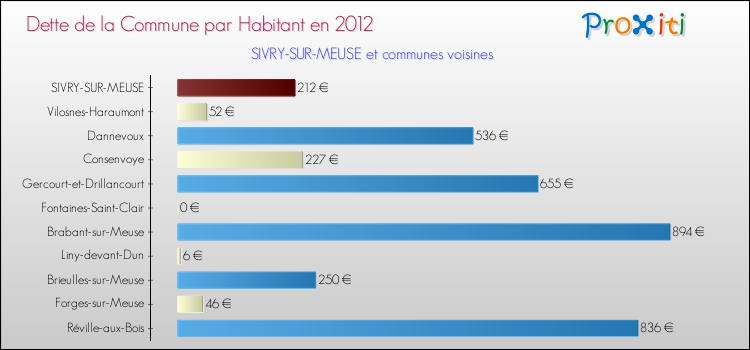 Dette par habitant de la commune en 2012 pour SIVRY-SUR-MEUSE et les communes proches Comparaison de la dette par habitant de la commune en 2012 pour SIVRY-SUR-MEUSE et les communes voisines