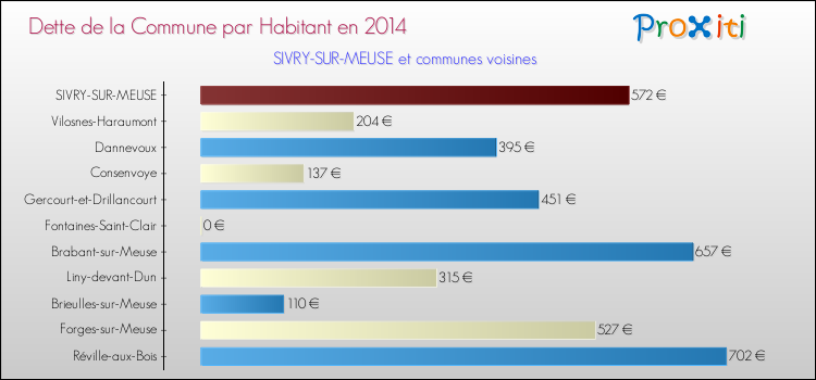 Dette par habitant de la commune en 2014 pour SIVRY-SUR-MEUSE et les communes proches Comparaison de la dette par habitant de la commune en 2014 pour SIVRY-SUR-MEUSE et les communes voisines