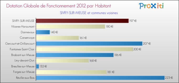 Montant des dotations globales de fonctionnement DGF par Habitant pour SIVRY-SUR-MEUSE et les communes proches Comparaison des des dotations globales de fonctionnement DGF par habitant pour SIVRY-SUR-MEUSE et les communes voisines