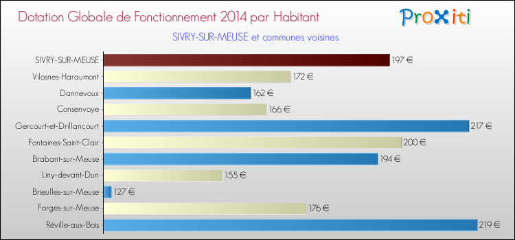 Montant des dotations globales de fonctionnement DGF par Habitant pour SIVRY-SUR-MEUSE et les communes proches en 2014. Comparaison des des dotations globales de fonctionnement DGF par habitant pour SIVRY-SUR-MEUSE et les communes voisines en 2014.