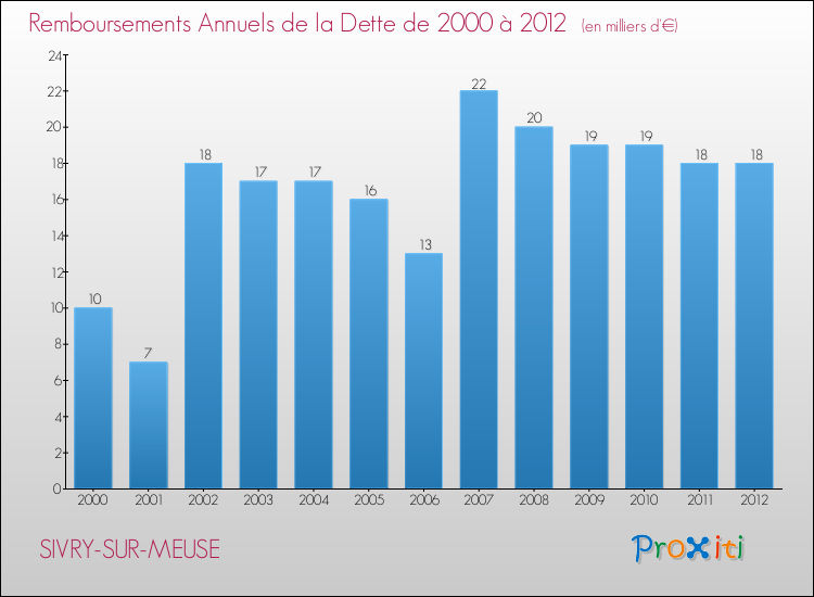 Evolution de l'annuité de la dette pour la commune de SIVRY-SUR-MEUSE de 2000 à 2012 Annuités de la dette pour SIVRY-SUR-MEUSE de 2000 à 2012