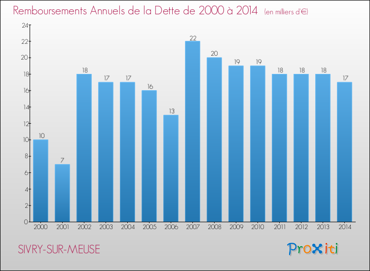 Evolution de l'annuité de la dette pour la commune de SIVRY-SUR-MEUSE de 2000 à 2014 Annuités de la dette pour SIVRY-SUR-MEUSE de 2000 à 2014